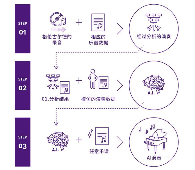 EMC易倍Dear Glenn项目将于奥地利电子艺术节亮相人工智能系统，再现传奇钢琴家格伦古尔德的风格